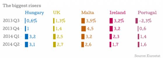 UK employment rises by second fastest rate in the EU (after Hungary)